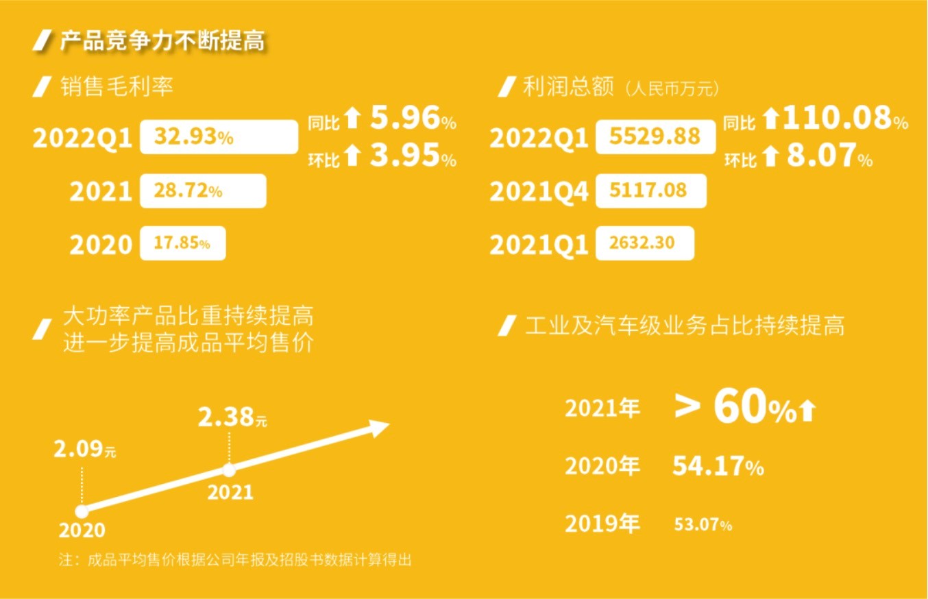 東微半導：發(fā)布2021年年度報告以及2022年第一季度業(yè)績報告