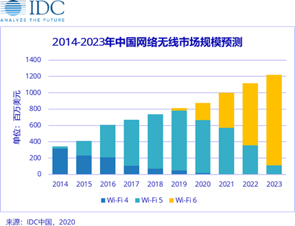 2020年Wi-Fi 6大放異彩，加速無線產(chǎn)業(yè)升級(jí)。