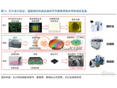 深度解讀芯片測試：三大機器貫穿全流程，國產(chǎn)設備有望率先突破國際壁壘