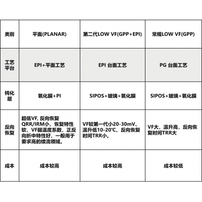 虹揚(yáng)外延(EPI)+平面工藝(Planar)結(jié)構(gòu)超低VF整流橋系列